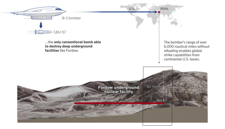 Schematic of US B-2 bomber deploying the GBU-57 (Massive Ordnance Penetrator) bomb on Iran's underground nuclear facility at Fordow. Image: Reuters